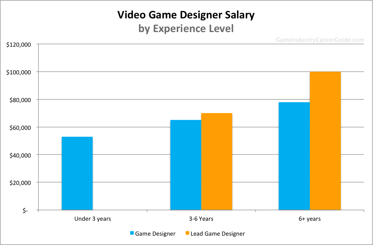 Video Game Designer Salary For 2016