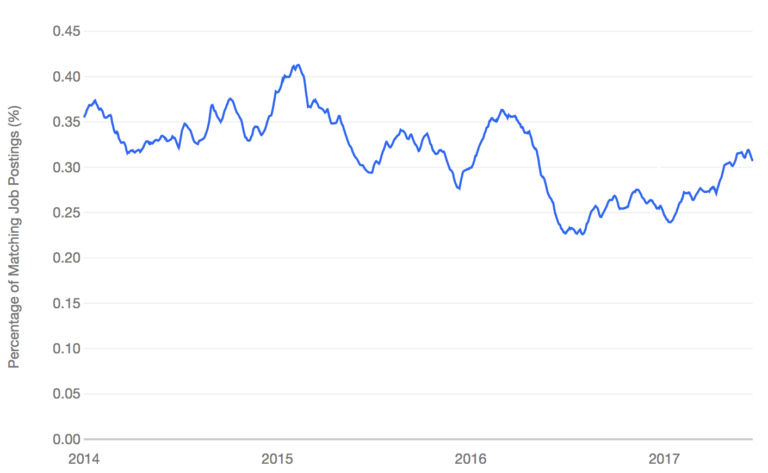 Video Game Designer Salary for 2020