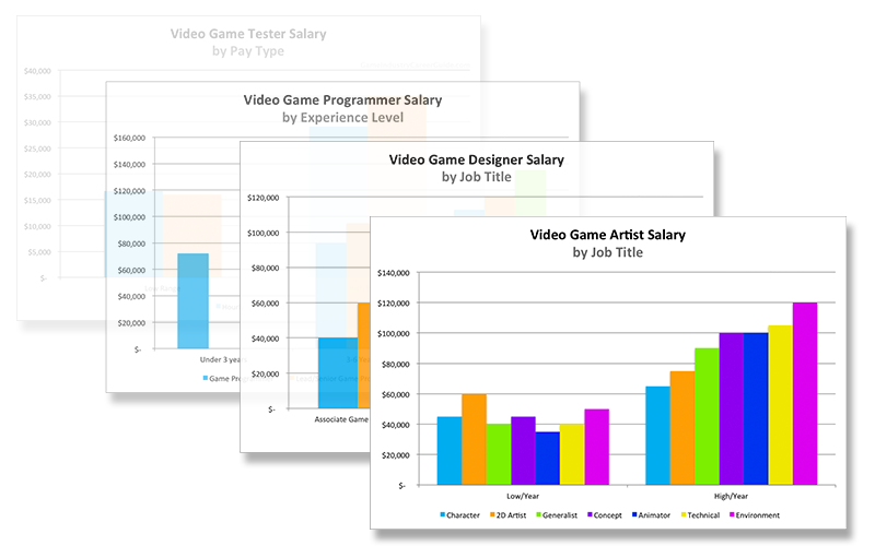 Game Developer Pay Overview 