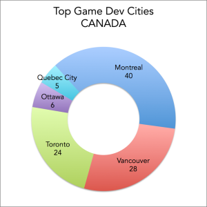 Top Cities for Video Game Development Jobs