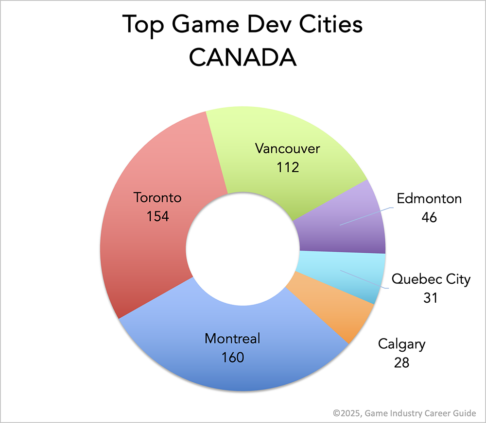 Pie chart of top game dev cities in Canada: Montreal, Toronto, Vancouver, Edmonton, Quebec City, Calgary.