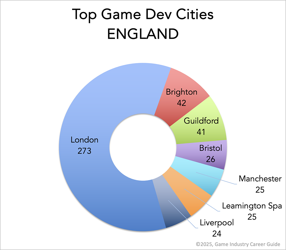 Pie chart showing the top game dev cities in England: London, Brighton, Guildford, Bristol, Manchester, Leamington Spa, Liverpool.