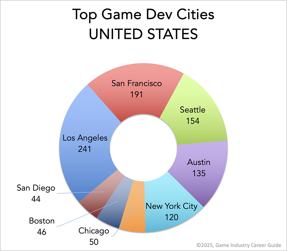 Pie chart showing the top game dev cities in the USA: Los Angeles, San Francisco, Seattle, Austin, NYC, Chicago, Boston, San Diego