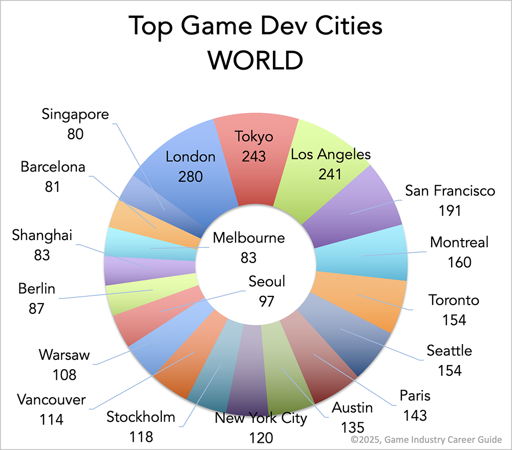 Pie chart showing the top game dev cities in the world: London, Tokyo, Los Angeles, San Francisco, Montreal, Toronto, Seattle, Paris, Austin, NYC, Stockholm, Vancouver, Warsaw, Berlin, Shanghai, Barcelona, Singapore