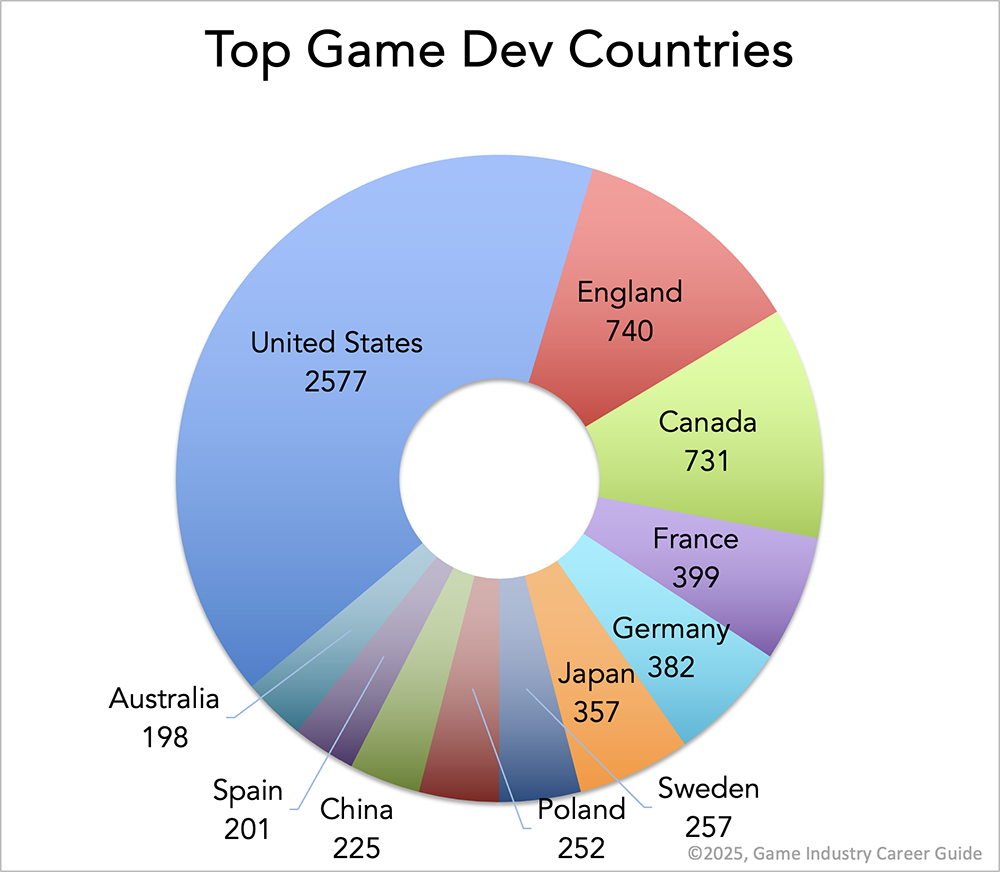 A pie chart showing the countries with highest number of game dev studios: USA, England, Canada, France, Germany, Japan, Sweden, Poland, China, Spain, Australia