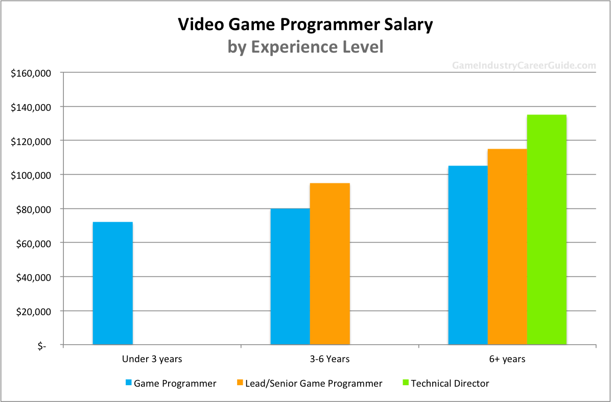 Game Programmer Salary By Experience 