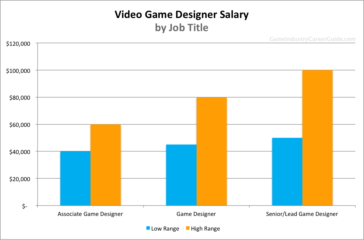 entry level video game designer jobs