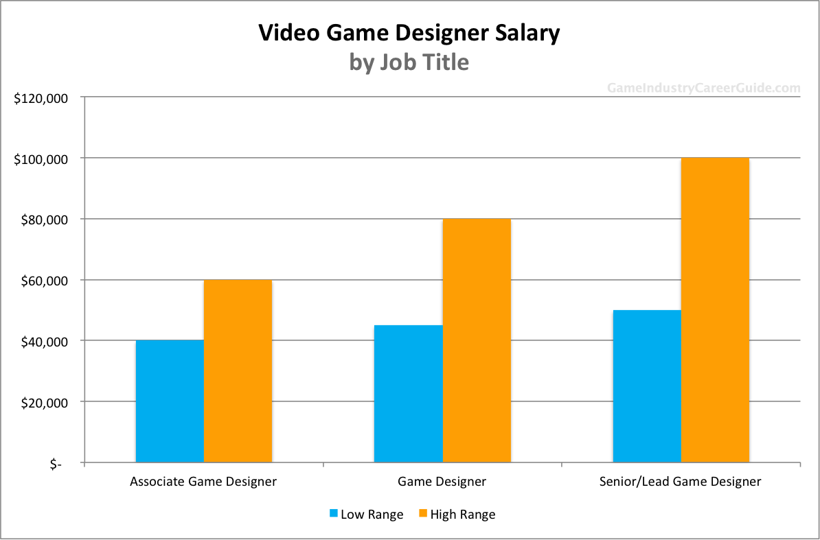 Highest Salary Of A Video Game Designer Kowal Dount1958