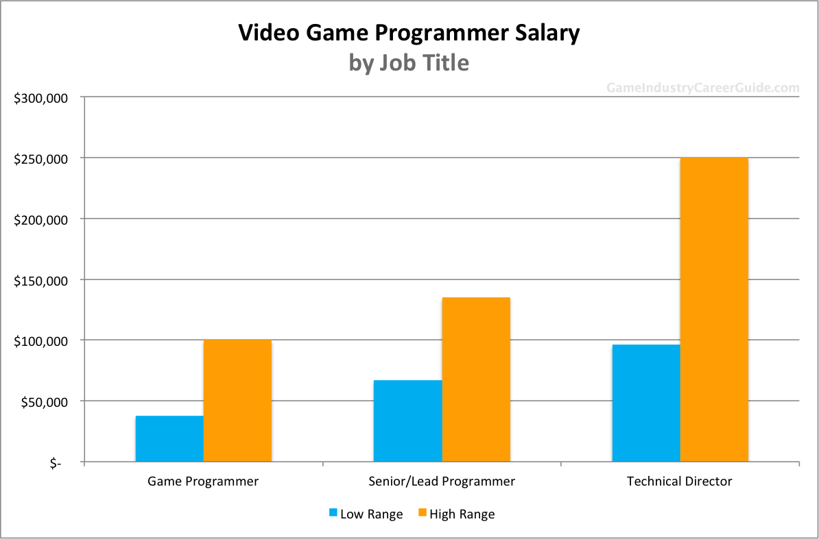 Software Development & Engineering Jobs in the Video Game Industry: An  Overview