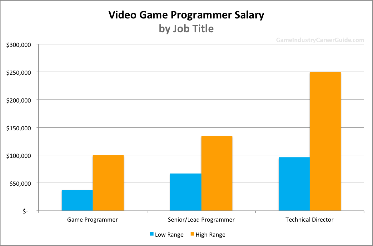 How Much Money Does A Game Animator Make