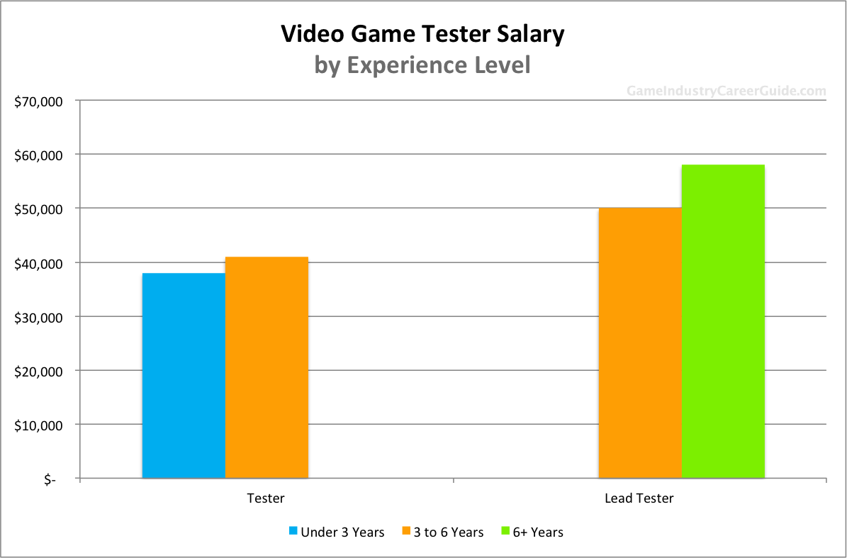 Games tester work experience