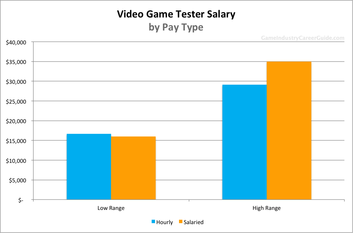 Video Game Tester Salary For 2020 - how much do roblox gameplay enginers get paid