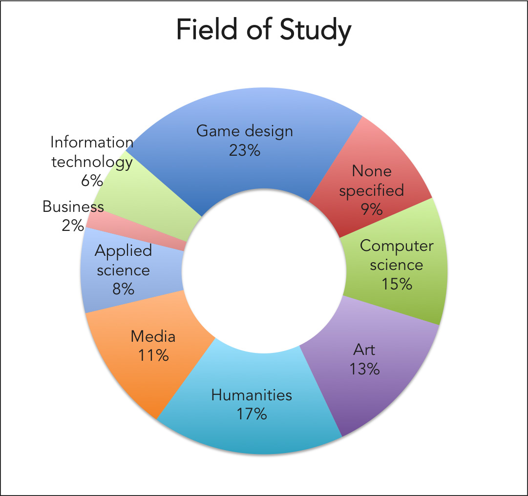 Which degree is required to become a Game Designer?