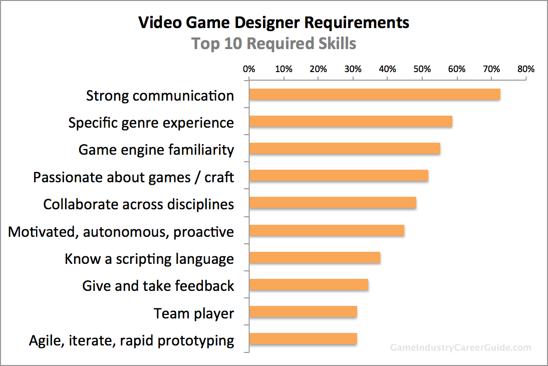 video game designer jobs near me