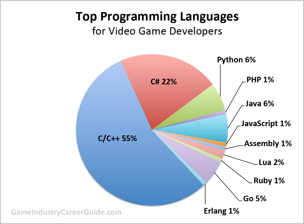 The Best Programming Languages For Games According To Employers 