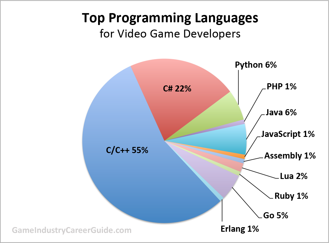 Mejor Lenguaje De Programaci n Para Juegos William Floyd