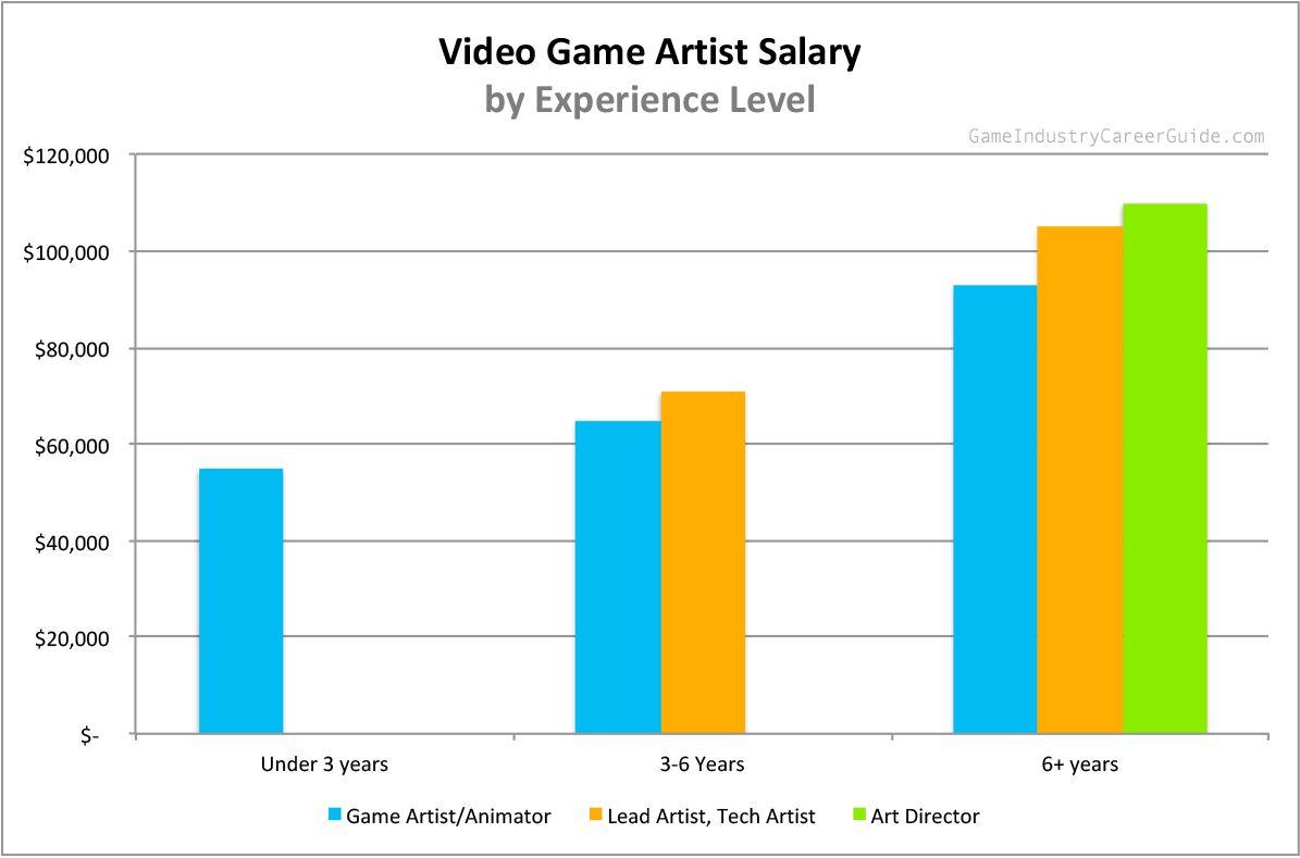 Game Artist Salary By Experience 