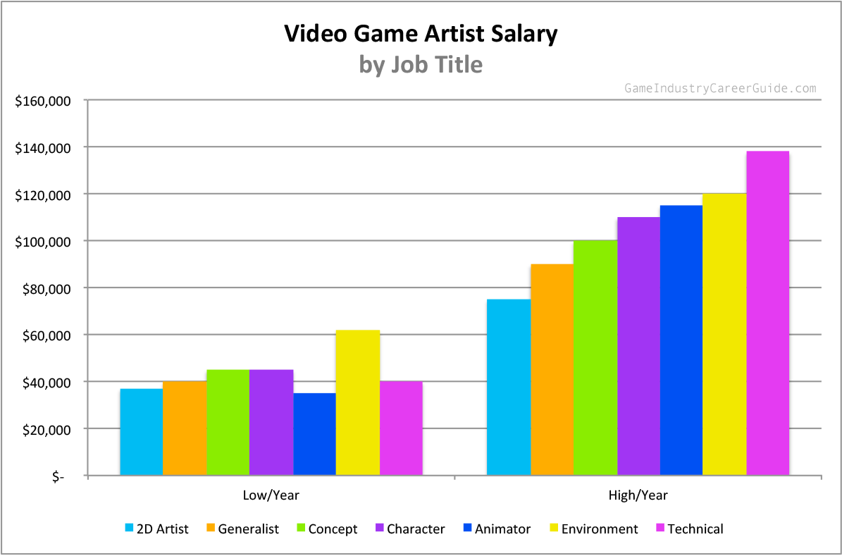 Game Artist Salary By Job Title 